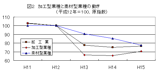 加工型業種と素材型業種の動き