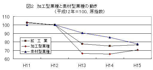 加工型業種と素材型業種の動き