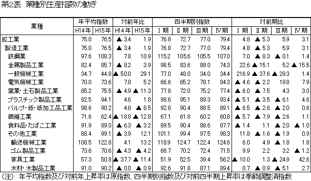 業種別生産指数の動き