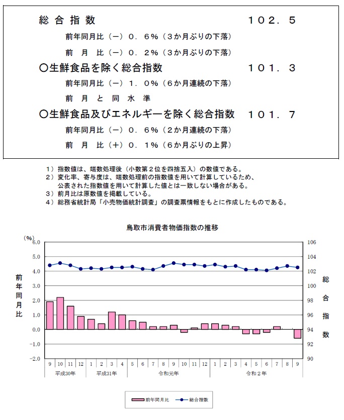 グラフ「鳥取市消費者物価指数の推移（2015年＝100）」