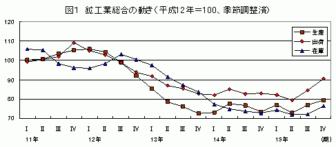 鉱工業総合の動き