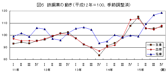 鉄鋼業の動き