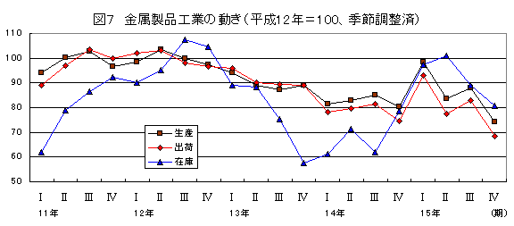 金属製品工業の動き