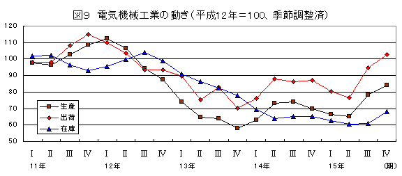 電機機械工業の動き