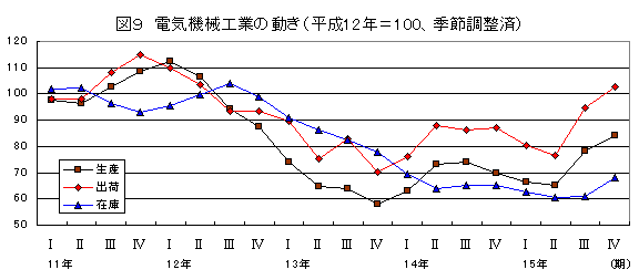 電機機械工業の動き