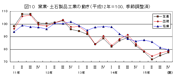 窯業・土石製品工業の動き