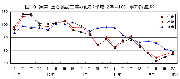 窯業・土石製品工業の動き