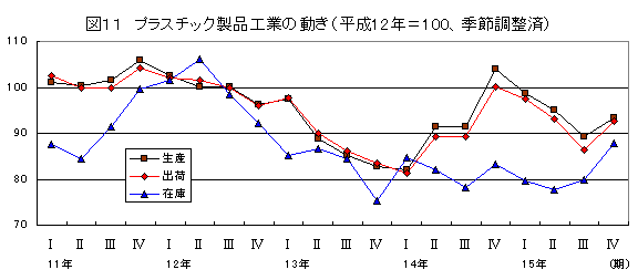 プラスチック製品工業の動き