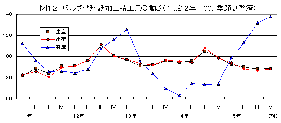 パルプ・紙・紙加工品工業の動き