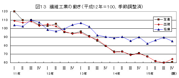 繊維工業の動き