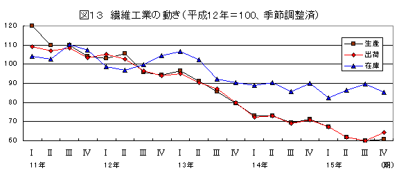 繊維工業の動き