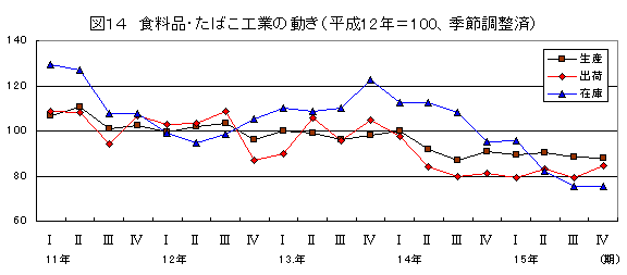 食料品・たばこ工業の動き