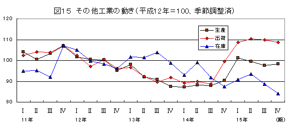 その他工業の動き