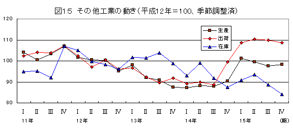 その他工業の動き