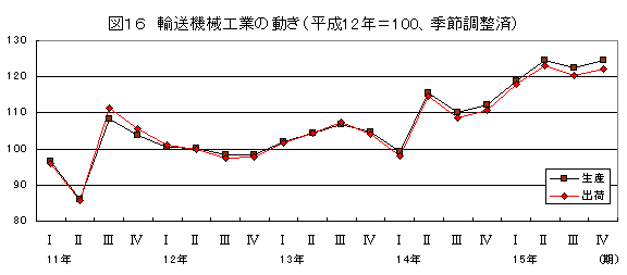 輸送機械工業の動き