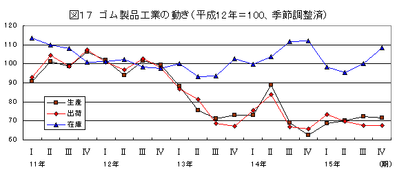 ゴム製品工業の動き