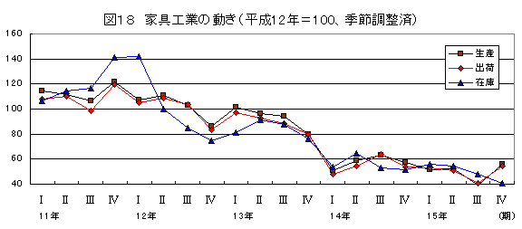 家具工業の動き