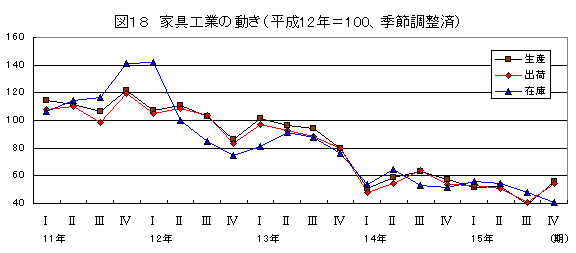 家具工業の動き