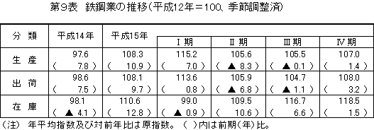 鉄鋼業の推移