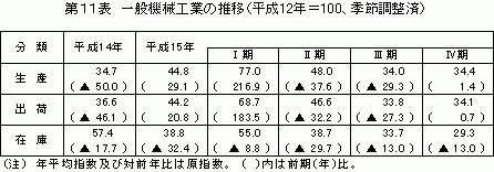 一般機械工業の推移