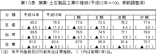 窯業・土石製品工業の推移