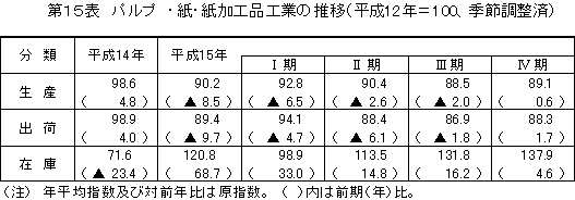 パルプ・紙・紙加工品工業の推移