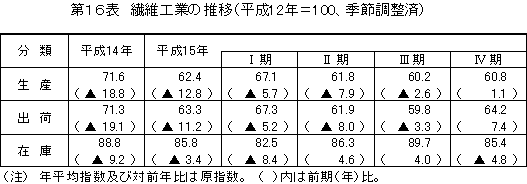 繊維工業の推移