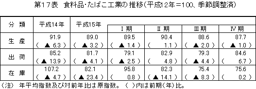 食料品・たばこ工業の推移