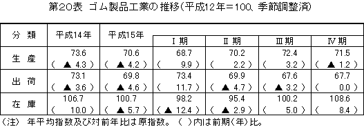 ゴム製品工業の推移