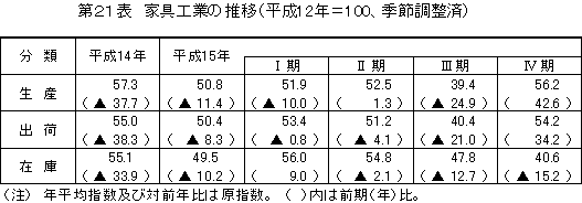 家具工業の推移