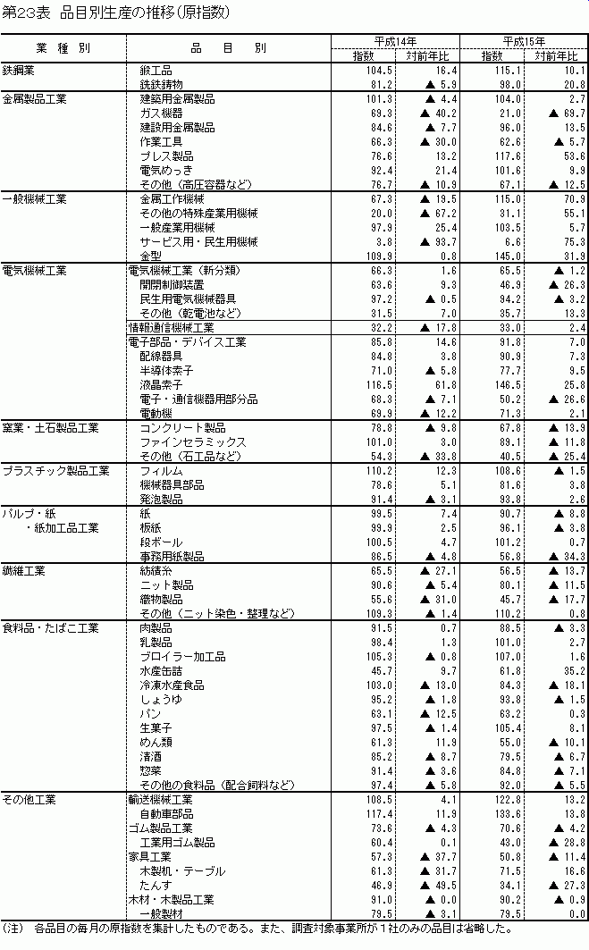 品目別生産の推移