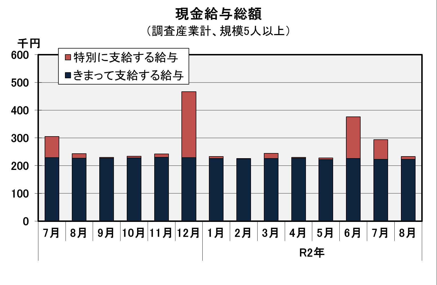 現金給与総額の推移