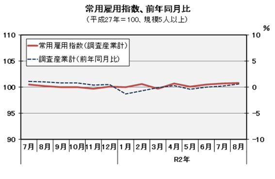 常用雇用指数（平成27年=100）の推移