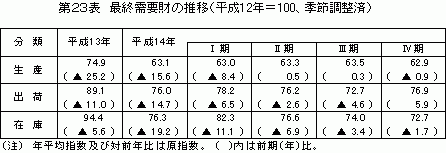 最終需要財の推移