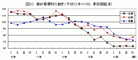 最終需要財の動き