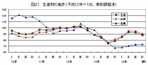 生産財の動き