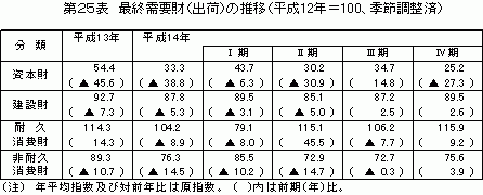 最終需要財（出荷）の推移