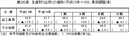 生産財（出荷）の推移