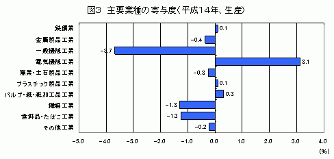 主要業種の寄与度