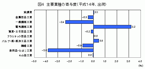 主要業種の寄与度