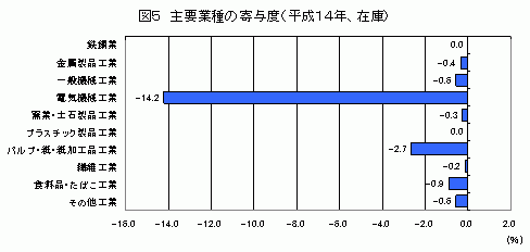 主要業種の寄与度