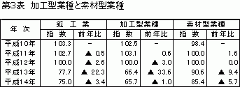 加工型業種と素材型業種