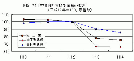 加工型業種と素材型業種の動き