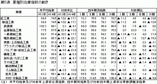 業種別在庫指数の動き