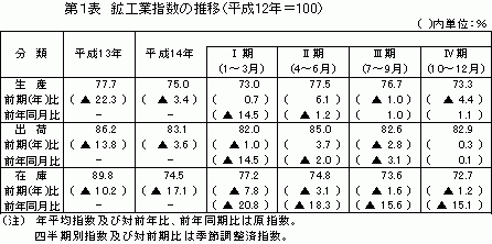 鉱工業指数の推移