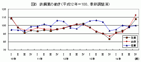 鉄鋼業の動き