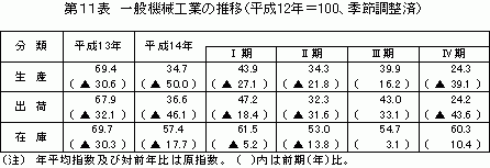 一般機械工業の推移