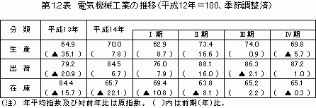 電気機械工業の推移