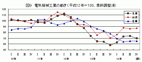 電機機械工業の動き