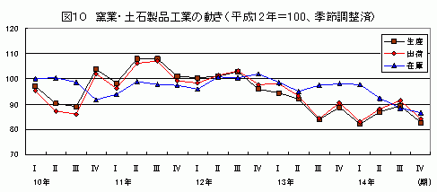 窯業・土石製品工業の動き